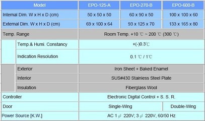 EPO-270-B_北京精密烘箱|天津烘箱|山東河北烘箱|沈陽吉林哈爾濱烘箱_實(shí)驗(yàn)儀器設(shè)備_干燥設(shè)備_高溫烘箱_產(chǎn)品庫
